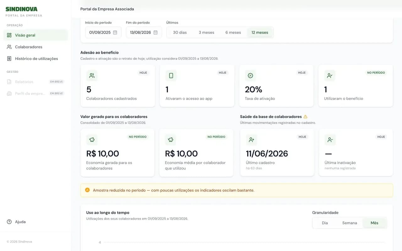 Visão geral do Portal da Empresa com indicadores de adesão ao benefício, valor gerado e saúde da base de colaboradores